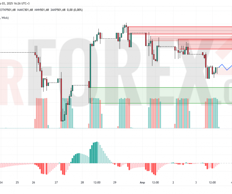 Прогноз Доллар Тенге USD/KZT на 4 апреля 2025