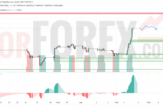 Прогноз Доллар Тенге USD/KZT на 7 апреля 2025