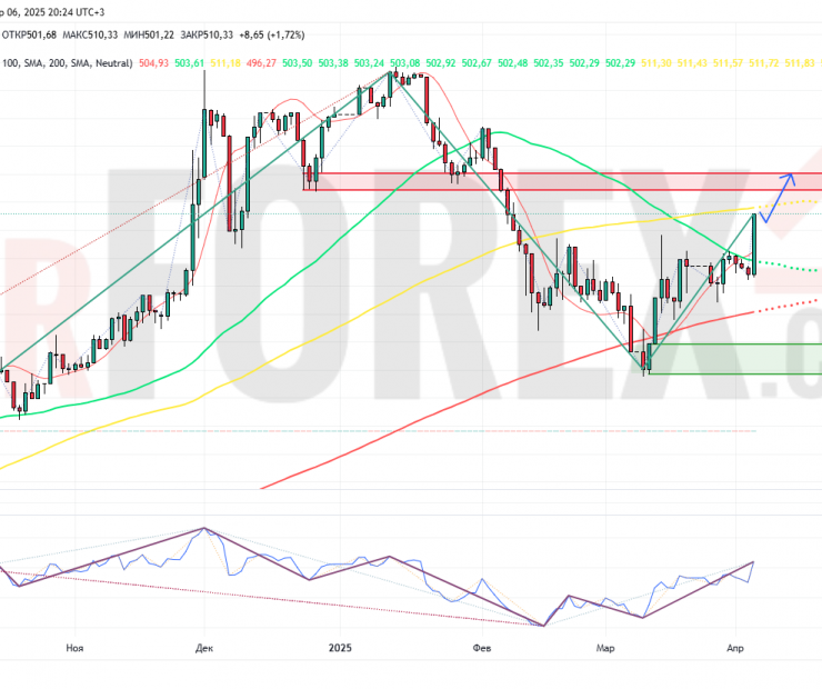Прогноз Доллар Тенге USD/KZT на неделю 7-13 апреля 2025