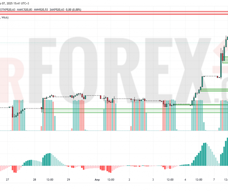Прогноз Доллар Тенге USD/KZT на 8 апреля 2025