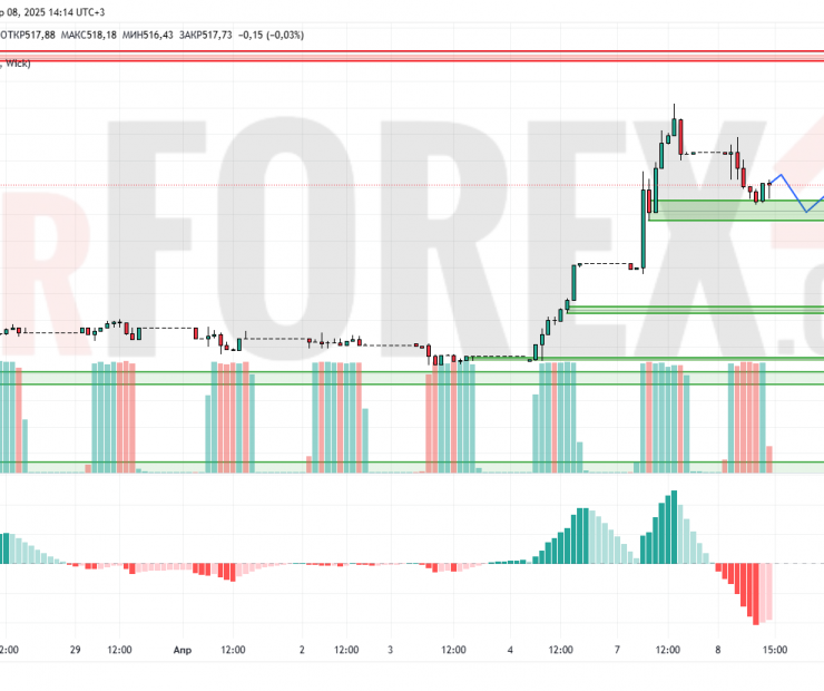 Прогноз Доллар Тенге USD/KZT на 9 апреля 2025