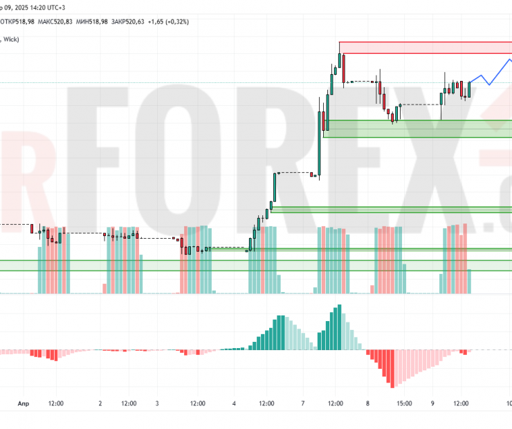 Прогноз Доллар Тенге USD/KZT на 10 апреля 2025