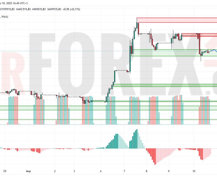Прогноз Доллар Тенге USD/KZT на 11 апреля 2025