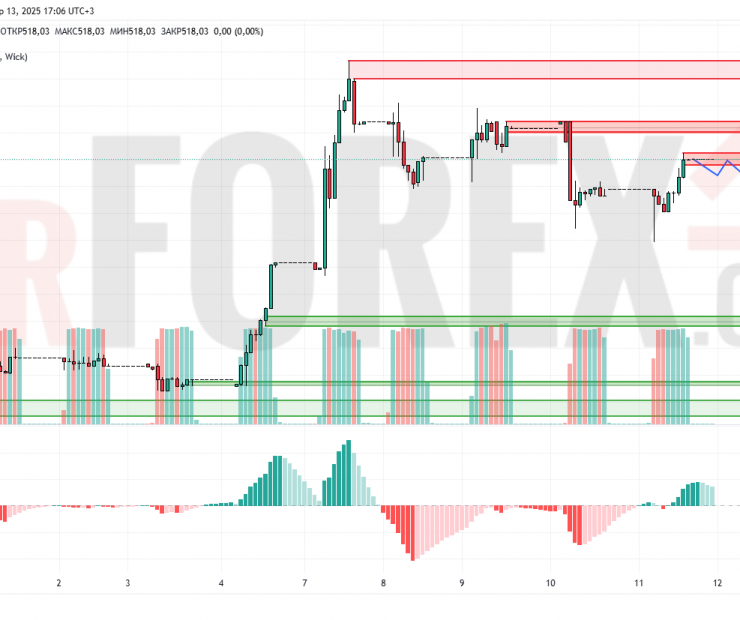 Прогноз Доллар Тенге USD/KZT на 14 апреля 2025
