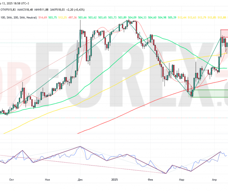 Прогноз Доллар Тенге USD/KZT на неделю 14-20 апреля 2025