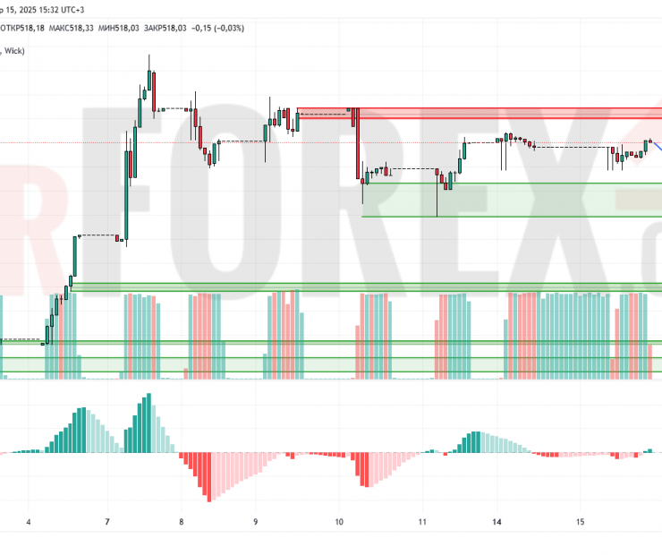 Прогноз Доллар Тенге USD/KZT на 16 апреля 2025