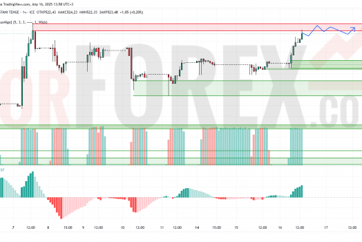 Прогноз Доллар Тенге USD/KZT на 17 апреля 2025