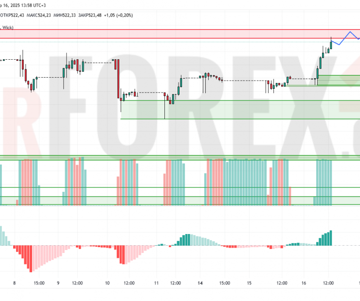 Прогноз Доллар Тенге USD/KZT на 17 апреля 2025