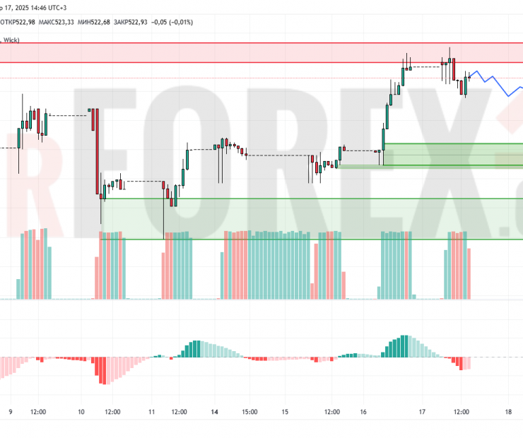 Прогноз Доллар Тенге USD/KZT на 18 апреля 2025