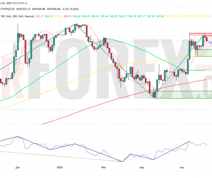 Прогноз Доллар Тенге USD/KZT на неделю 21-27 апреля 2025