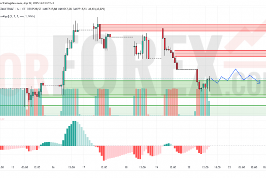 Прогноз Доллар Тенге USD/KZT на 23 апреля 2025