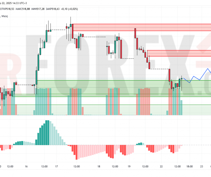 Прогноз Доллар Тенге USD/KZT на 23 апреля 2025