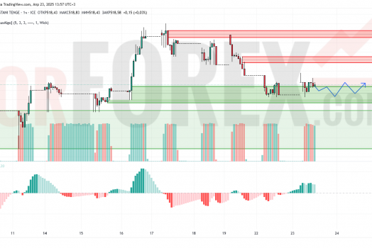 Прогноз Доллар Тенге USD/KZT на 24 апреля 2025