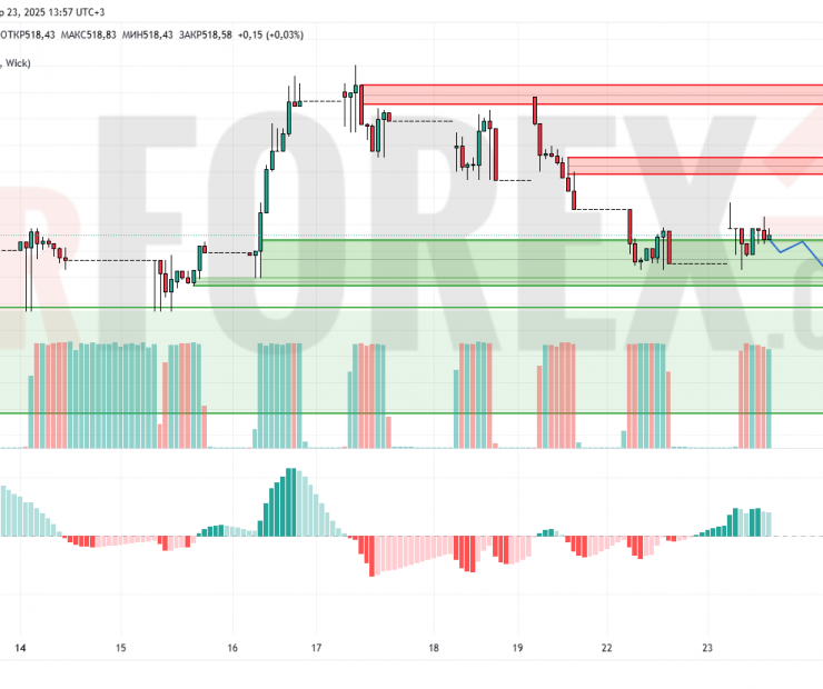 Прогноз Доллар Тенге USD/KZT на 24 апреля 2025