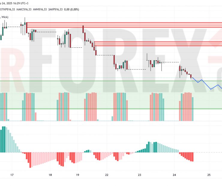 Прогноз Доллар Тенге USD/KZT на 25 апреля 2025