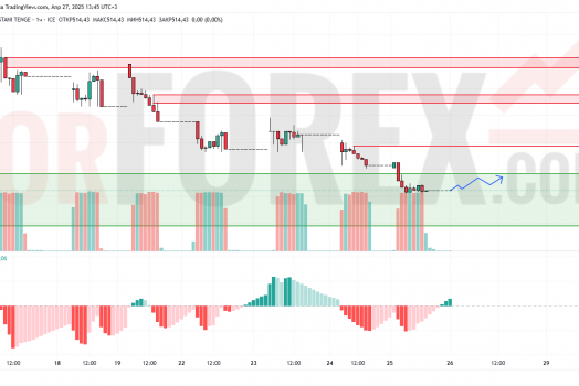 Прогноз Доллар Тенге USD/KZT на 28 апреля 2025