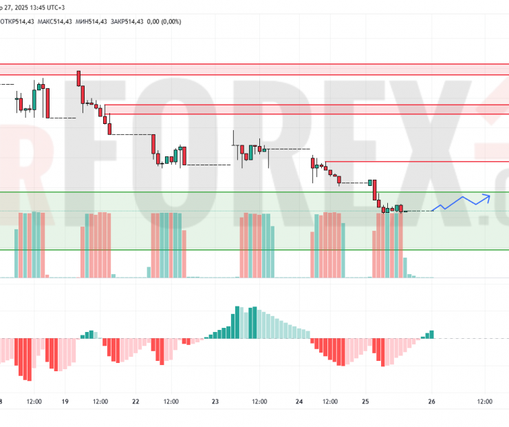 Прогноз Доллар Тенге USD/KZT на 28 апреля 2025