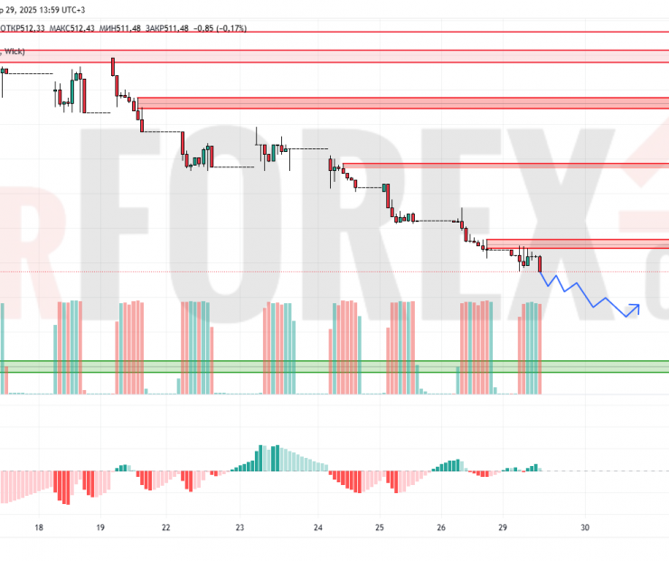 Прогноз Доллар Тенге USD/KZT на 30 апреля 2025