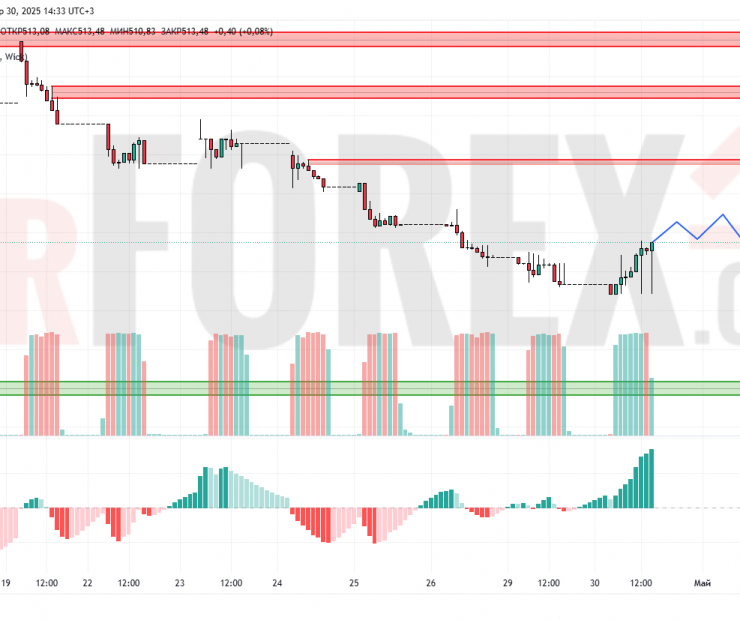 Прогноз Доллар Тенге USD/KZT на 1 мая 2025