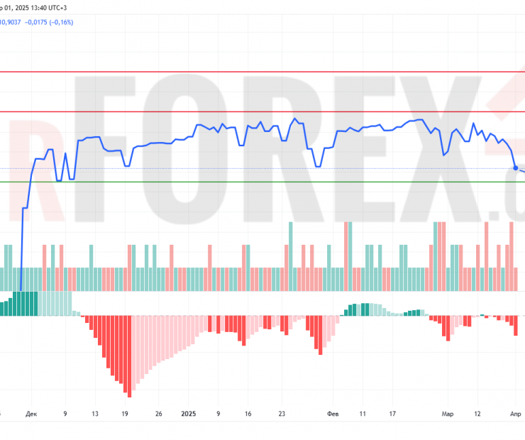 Прогноз Доллар Сомони USD/TJS на 2 апреля 2025
