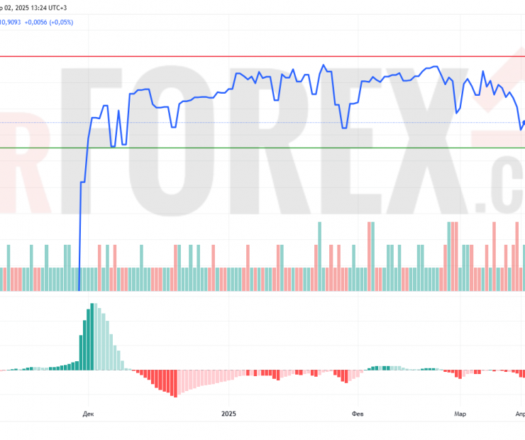 Прогноз Доллар Сомони USD/TJS на 3 апреля 2025