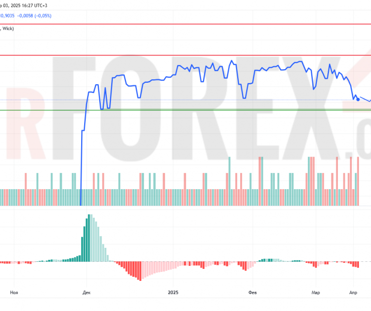 Прогноз Доллар Сомони USD/TJS на 4 апреля 2025
