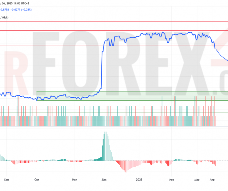 Прогноз Доллар Сомони USD/TJS на 7 апреля 2025