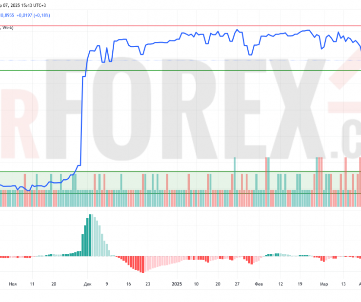 Прогноз Доллар Сомони USD/TJS на 8 апреля 2025