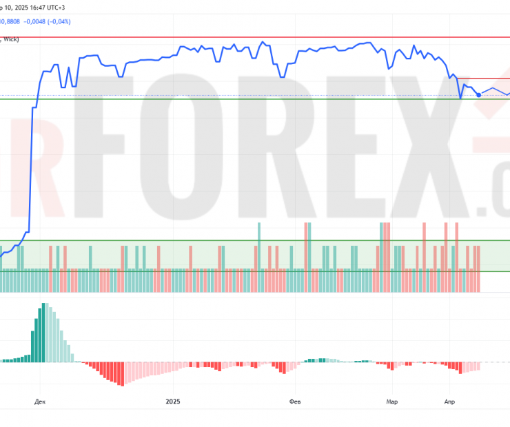Прогноз Доллар Сомони USD/TJS на 11 апреля 2025
