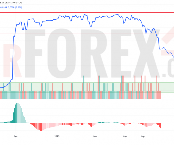 Прогноз Доллар Сомони USD/TJS на 21 апреля 2025