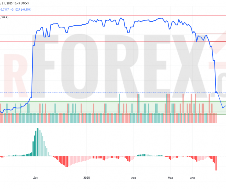 Прогноз Доллар Сомони USD/TJS на 22 апреля 2025