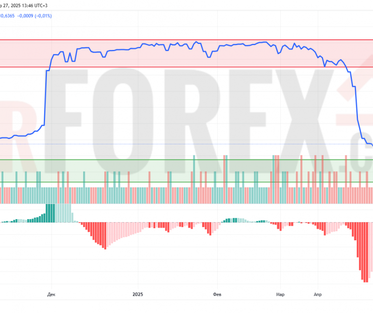 Прогноз Доллар Сомони USD/TJS на 28 апреля 2025