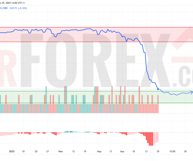 Прогноз Доллар Сомони USD/TJS на 30 апреля 2025