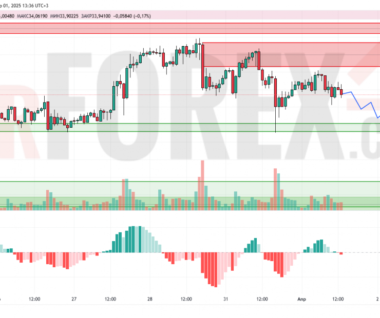 Прогноз Серебро Доллар XAG/USD на 2 апреля 2025