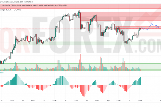 Прогноз Серебро Доллар XAG/USD на 3 апреля 2025