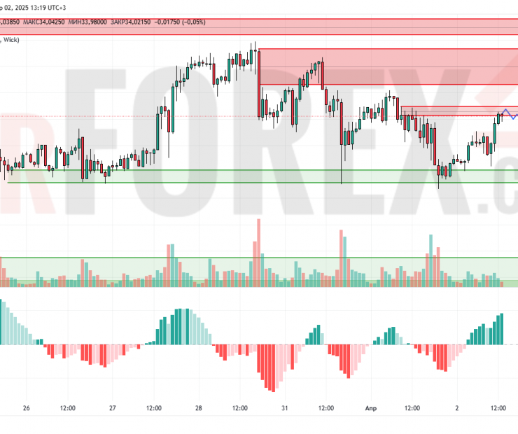 Прогноз Серебро Доллар XAG/USD на 3 апреля 2025