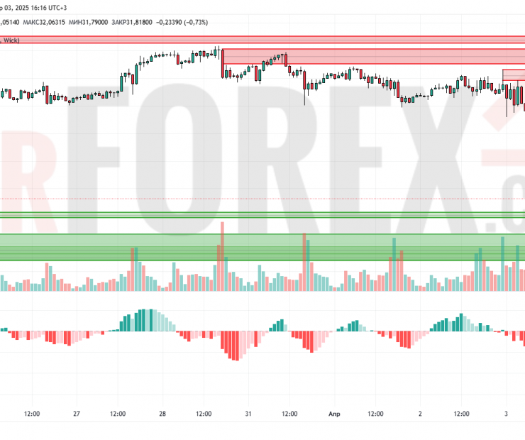 Прогноз Серебро Доллар XAG/USD на 4 апреля 2025