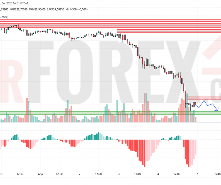 Прогноз Серебро Доллар XAG/USD на 7 апреля 2025
