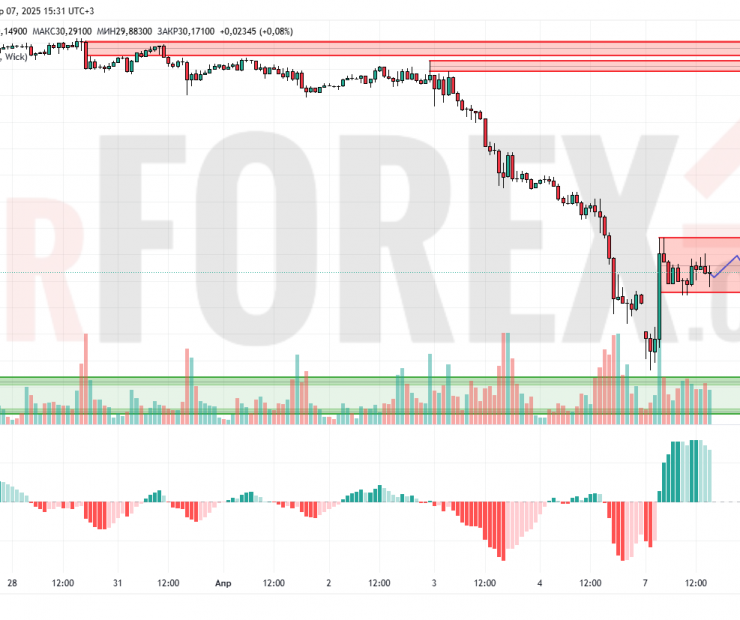 Прогноз Серебро Доллар XAG/USD на 8 апреля 2025