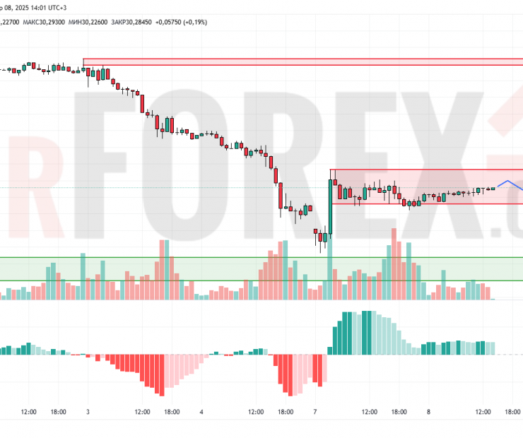 Прогноз Серебро Доллар XAG/USD на 9 апреля 2025
