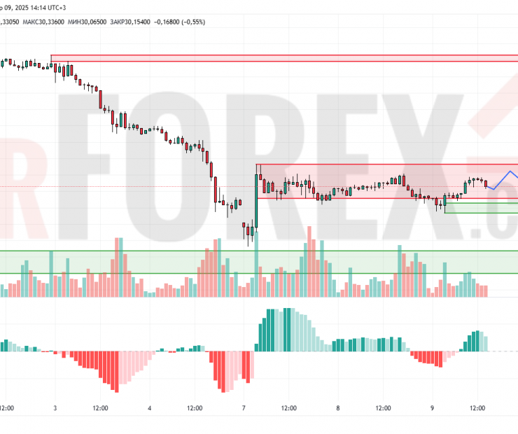Прогноз Серебро Доллар XAG/USD на 10 апреля 2025