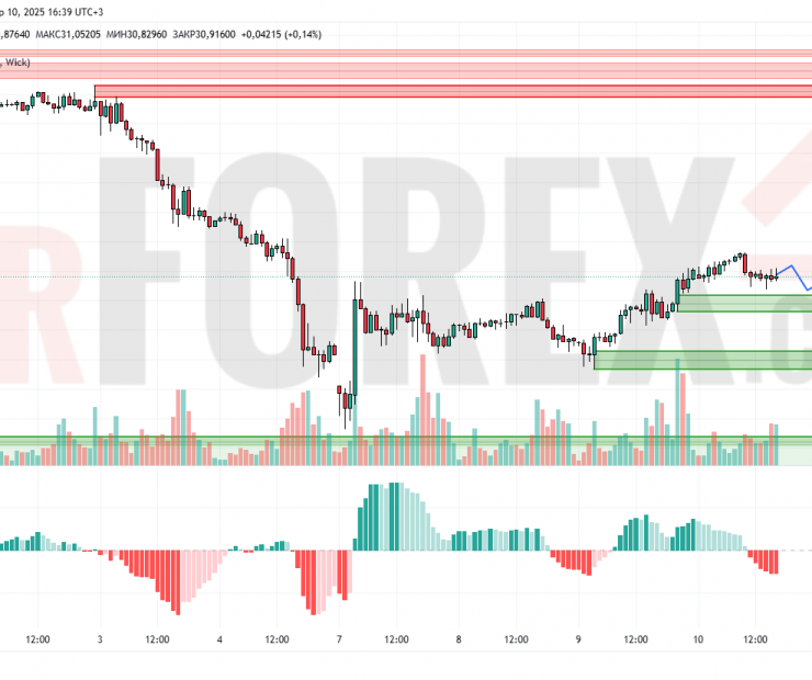 Прогноз Серебро Доллар XAG/USD на 11 апреля 2025