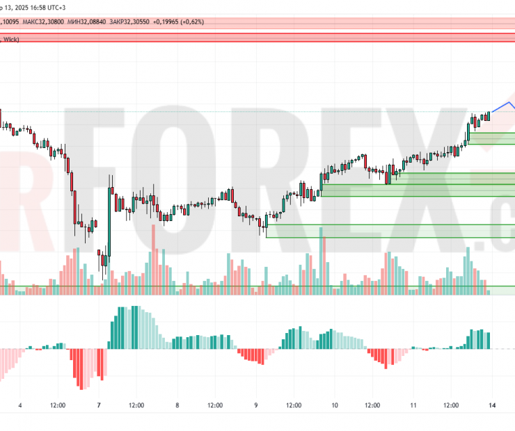 Прогноз Серебро Доллар XAG/USD на 14 апреля 2025