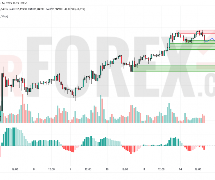 Прогноз Серебро Доллар XAG/USD на 15 апреля 2025