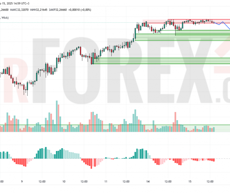 Прогноз Серебро Доллар XAG/USD на 16 апреля 2025