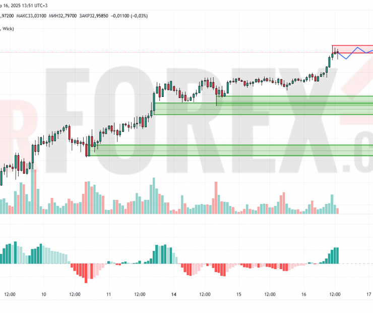 Прогноз Серебро Доллар XAG/USD на 17 апреля 2025