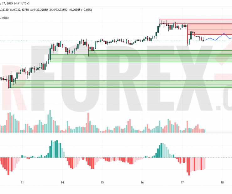Прогноз Серебро Доллар XAG/USD на 18 апреля 2025