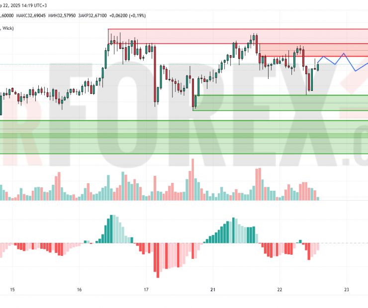Прогноз Серебро Доллар XAG/USD на 23 апреля 2025