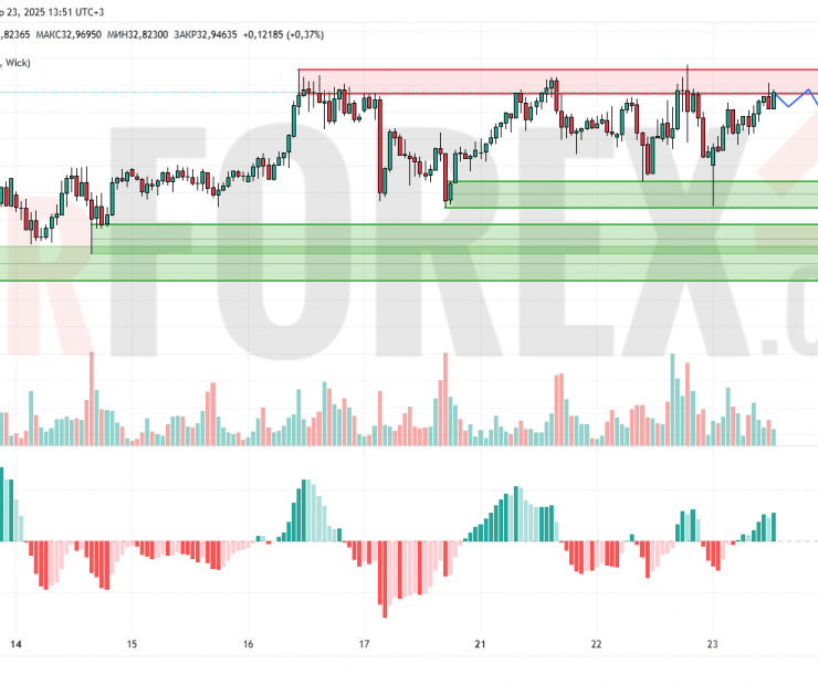 Прогноз Серебро Доллар XAG/USD на 24 апреля 2025