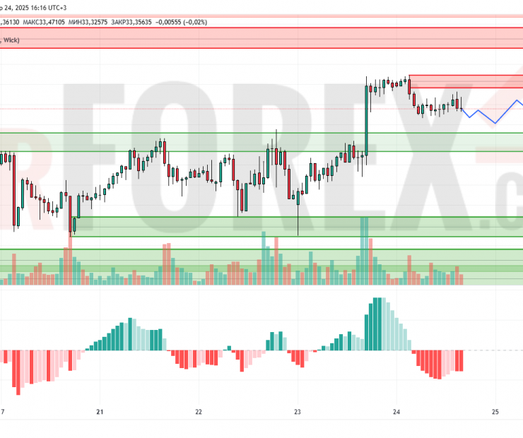Прогноз Серебро Доллар XAG/USD на 25 апреля 2025